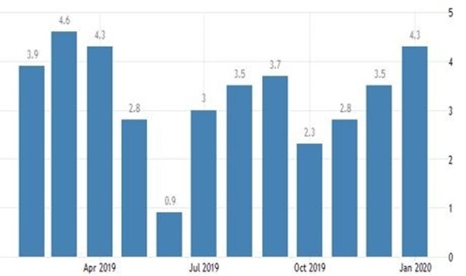 Скок на производствените цени в България в началото на годината до 4,3%