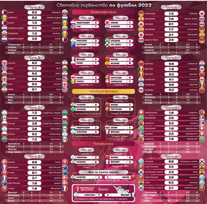 Вижте всички резултати от световното по футбол в Катар