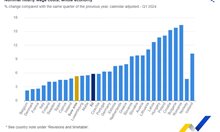 България е втора по ръст на разходите за труд в ЕС през първото тримесечие