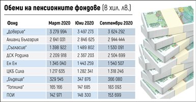 14 млрд. лв. спестени за втора пенсия, но пак вноските покриват загубите от COVID