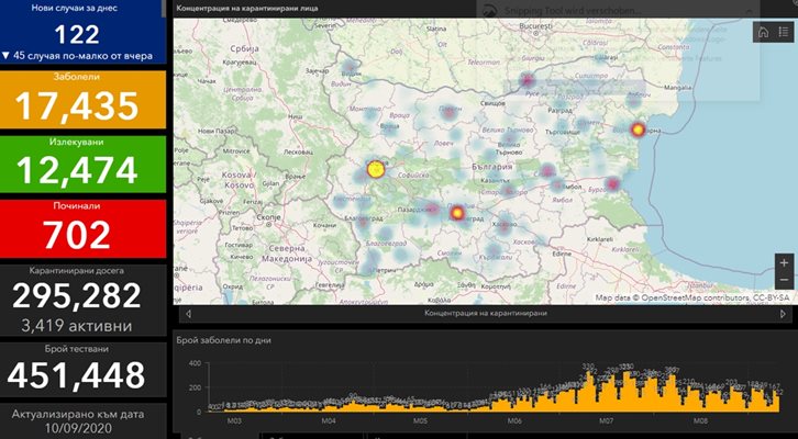 122 нови случая на COVID-19 у нас и 10 починали за денонощието