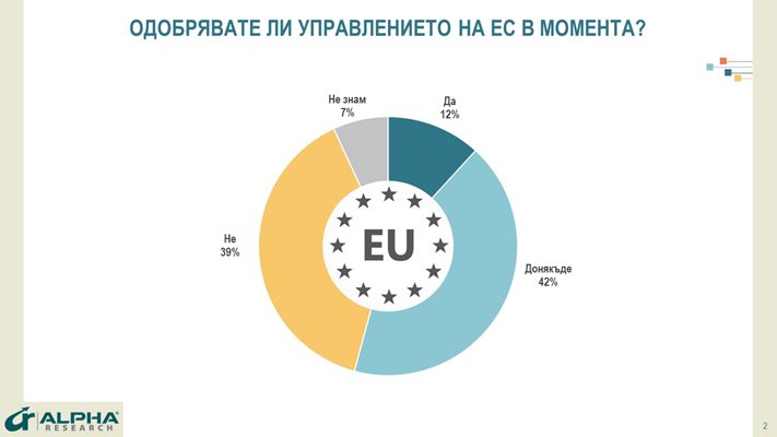 "Алфа рисърч": 60% от българите категорични - България трябва да остане в ЕС