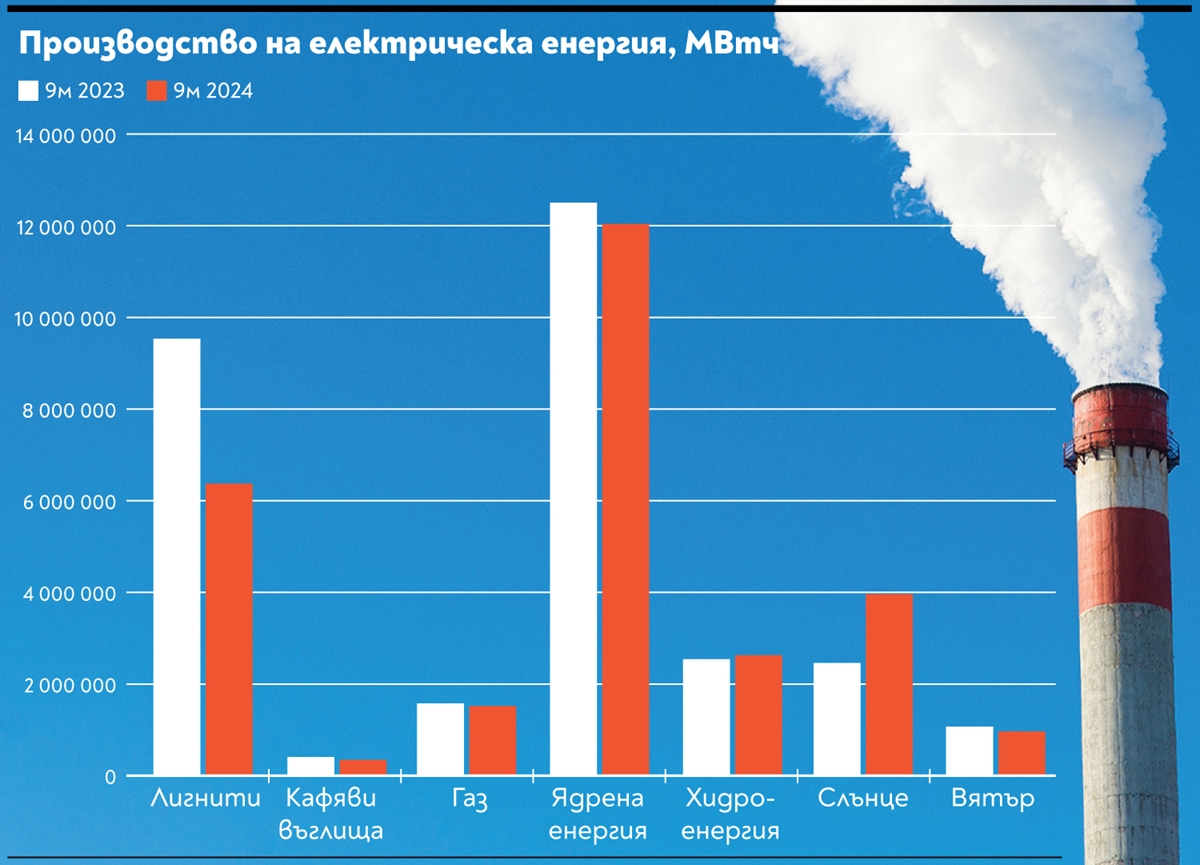 Бум на соларите, но вносът на ток скочил
с 37,4% през деветте месеца на годината