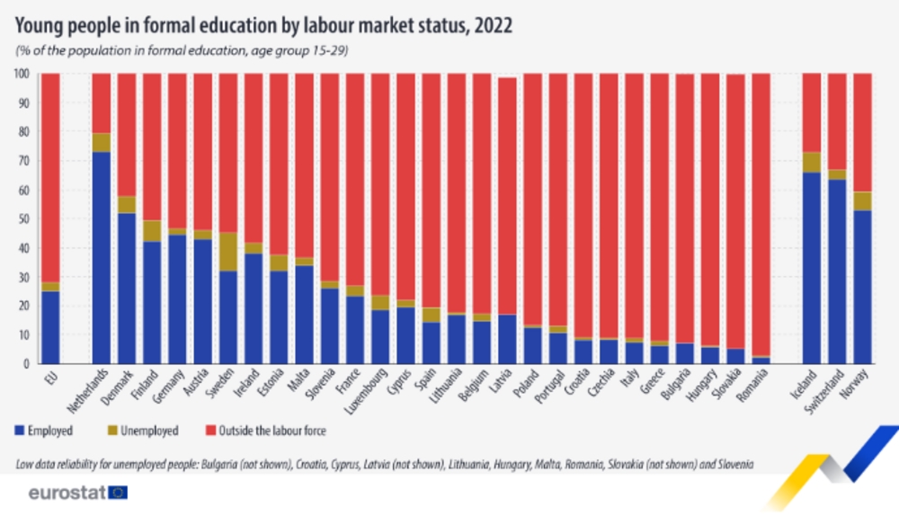 Евростат: Само 7% от българските младежи работят, докато учат
