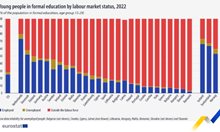 Евростат: Само 7% от българските младежи работят, докато учат