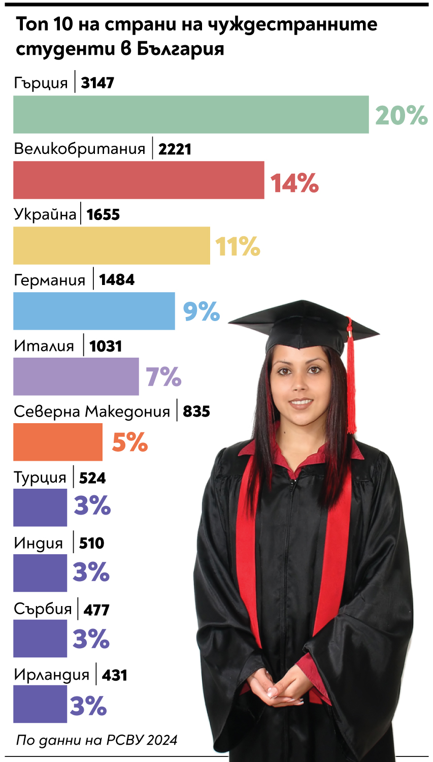 Не само гърци - университетите ни привличат и индийци и англичани. Но как да ги увеличим?