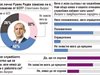 Тренд: Само 11% искат избори по пропорционалната система