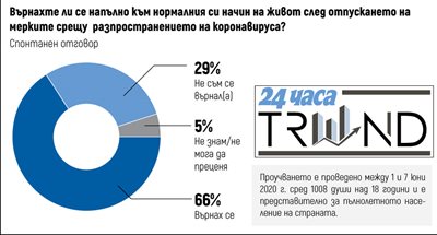 “Тренд”: 21% от българите вярват, че Бил Гейтс стои зад пандемията