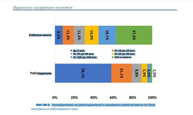 Данните са Националния осигурителен институт.