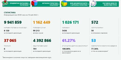 22 нови случая в Пловдив, 457 в страната - 6 са починали