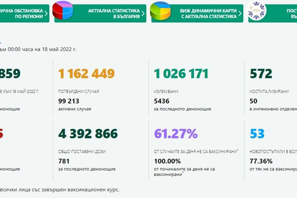 Актуална статистика за заразените с COVID-19 в България.