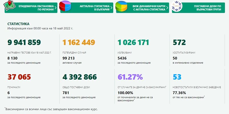 Актуална статистика за заразените с COVID-19 в България.