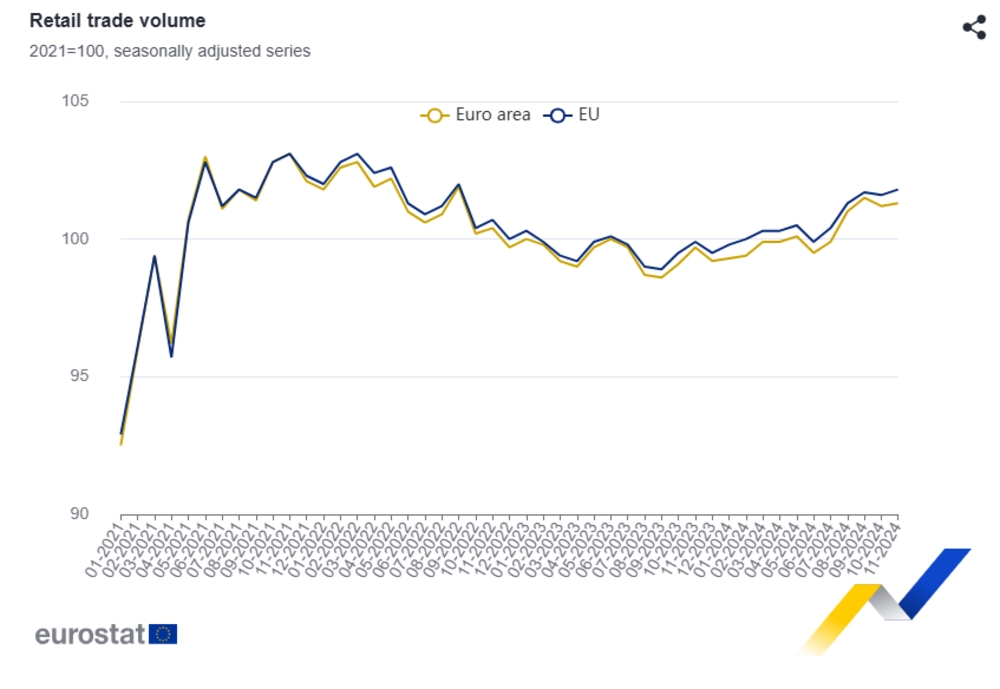 Евростат: България е в челната тройка по ръст на обема на търговията на дребно в ЕС през ноември