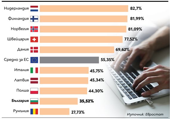 Евростат: 36% от българите са дигитално  грамотни, зад нас са само румънците (Графика)