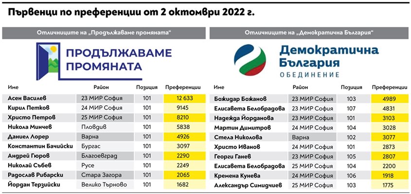 Отличниците по преференции на вота през октомври