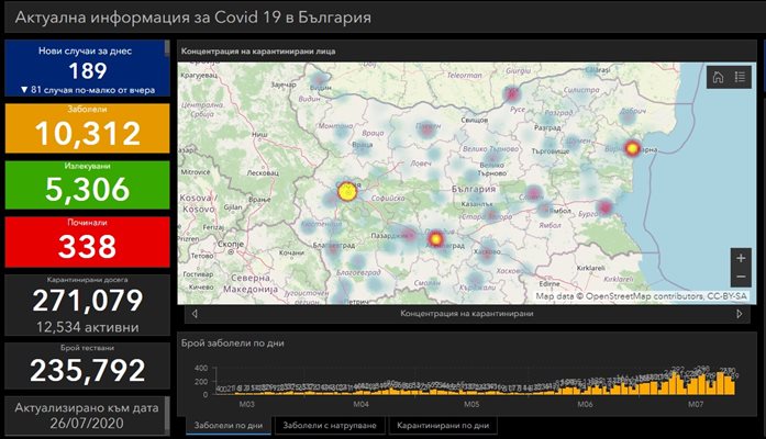 189 са новозаразените с COVID-19, 1 починал за последното денонощие