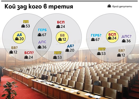 Вариантите за третия мандат в 48-ото НС.