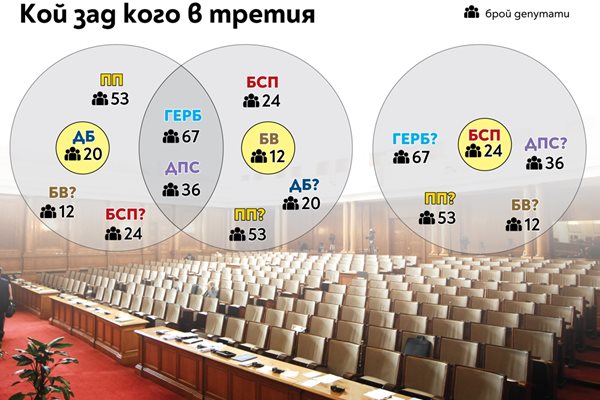 Вариантите за третия мандат в 48-ото НС.