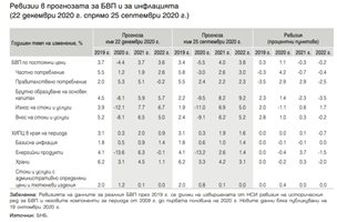 БНБ: Българската икономика се е свила с 4,4 на сто през 2020 година