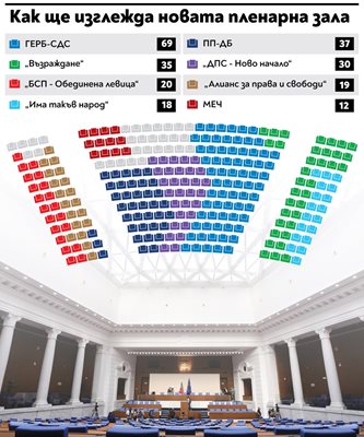 Ето как ще бъдат разпределени местата в 51-ото НС