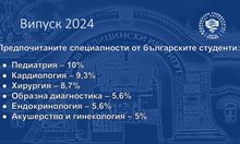 74% от младите лекари от випуск 2024 на медицинския факултет към МУ-София остават в България