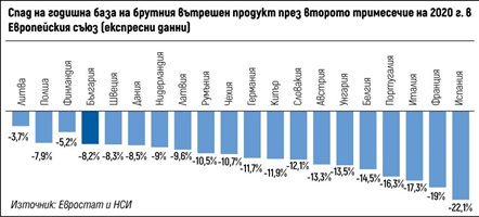 България се оказа четвърта в ЕС по най-нисък срив на икономиката