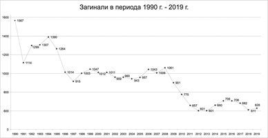 Рекордно малко загинали на пътя,
спад на катастрофите в Пловдив с 19%