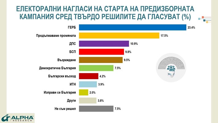 "Алфа рисърч": ГЕРБ води с 6%, Борисов с най-високо доверие сред лидерите