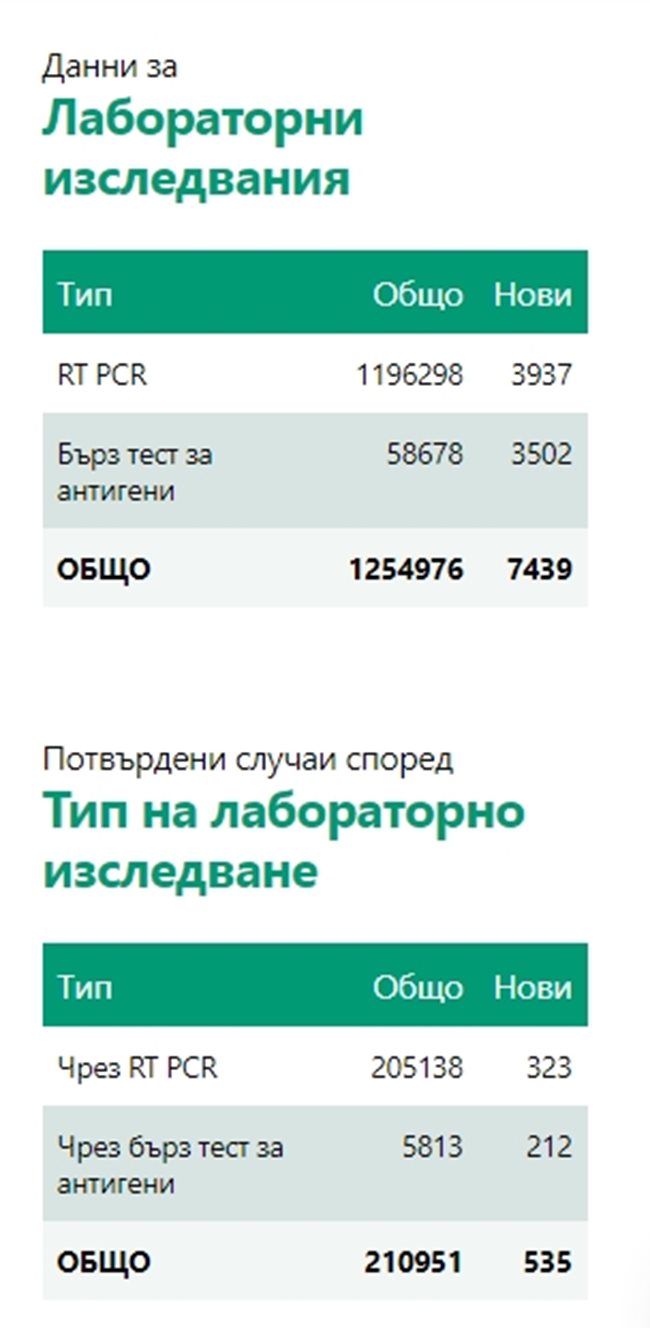 535 нови болни от COVID, както вчера - 7,19% от тестваните, 6728 излекувани (Таблици)