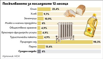 Вече всичко поскъпва, инфлацията ни върна 13 г. назад - в 2009-а