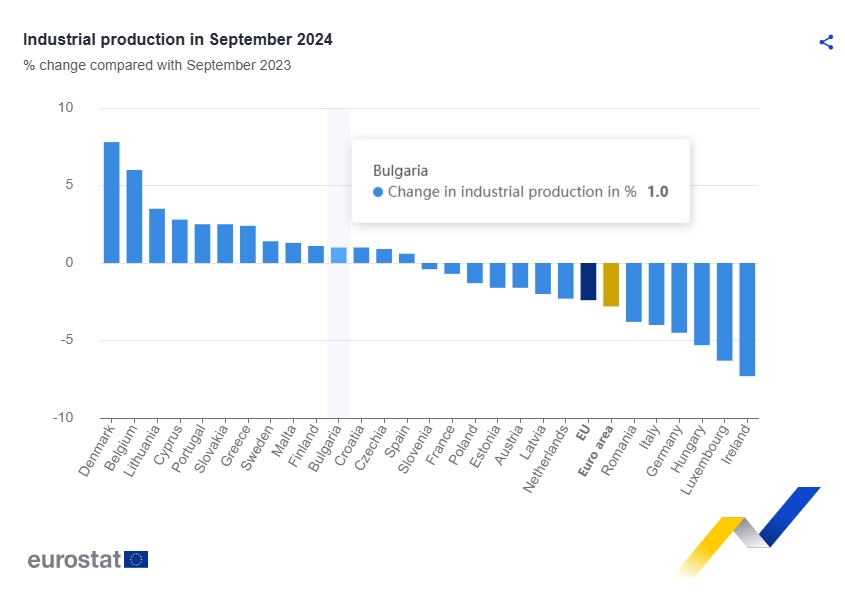 Евростат: Промишленото производство в България расте за първи път от 2022 г.