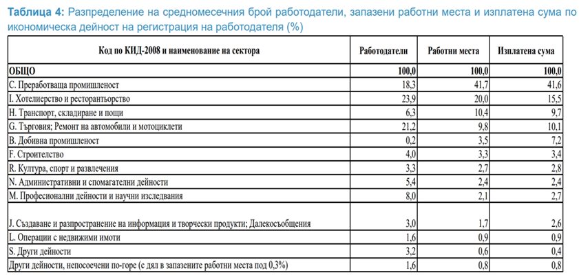 Разпределение на средномесечния брой работодатели, запазени работни места и изплатена сума по
икономическа дейност на регистрация на работодателя (%). 
Източник: НОИ