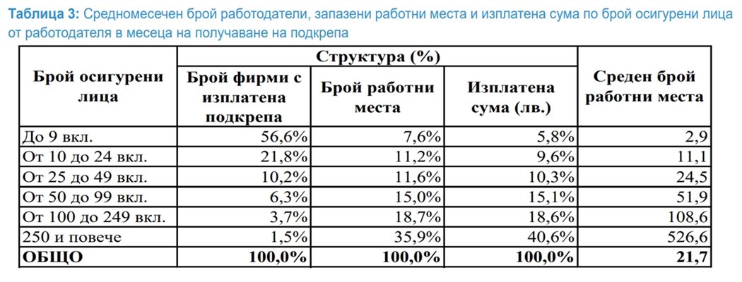 Средномесечен брой работодатели, запазени работни места и изплатена сума по брой осигурени лица
от работодателя в месеца на получаване на подкрепа.
ИЗТОЧНИК: НОИ