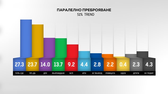 "Тренд" при 51% паралелно преброяване Кадър: Нова тв