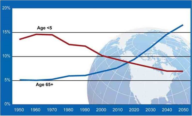 Гобални демографски промени. Графиката показва, че докато през 60-те години на миналия век хората под 5-годишна възраст са били 15 на сто от населението, а над 65 – едва 5 на сто, днес местата са разменени. Синята крива показва как се развива делът на хората над 65, червената – под 5 години.