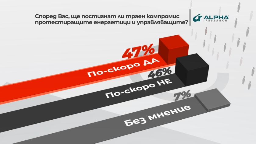 "Алфа Рисърч": 47% смятат, че компромисът между енергетици и власт ще бъде траен