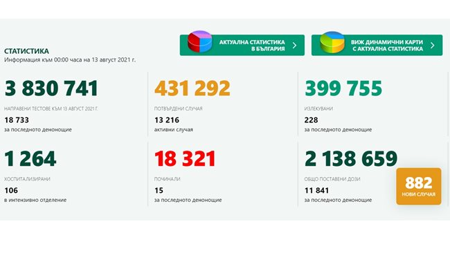 882 are the new cases of COVID-19, with 100 more than yesterday