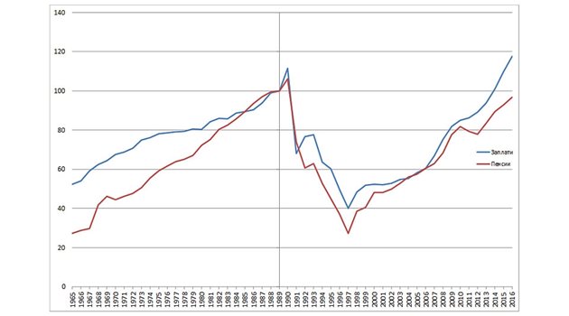 Реален индекс на заплатите и пенсиите в България, 1965-2016 (1989 = 100) Графика: ЦСУ 1966-1990, НСИ 1991-2017 и изчисления на автора на основата на Elteto-Koves-Szulc константни международни долари от 2015 г.