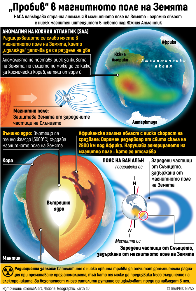 Откриха пробив в магнитното поле на Земята (Инфографика)