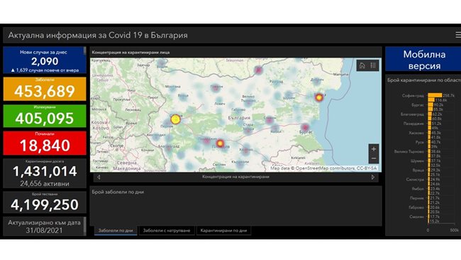 2090 positive samples per day and over 100 dead