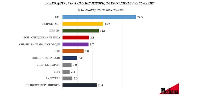 "Медиана": ГЕРБ взима 24,5%, двойно на ПП-ДБ, втора политическа сила е "Възраждане"