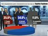 35% от гласувалите за Трайков на първия тур са подкрепили Радев сега