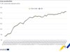 Евростат: Секторът на услугите нараства леко в ЕС през май