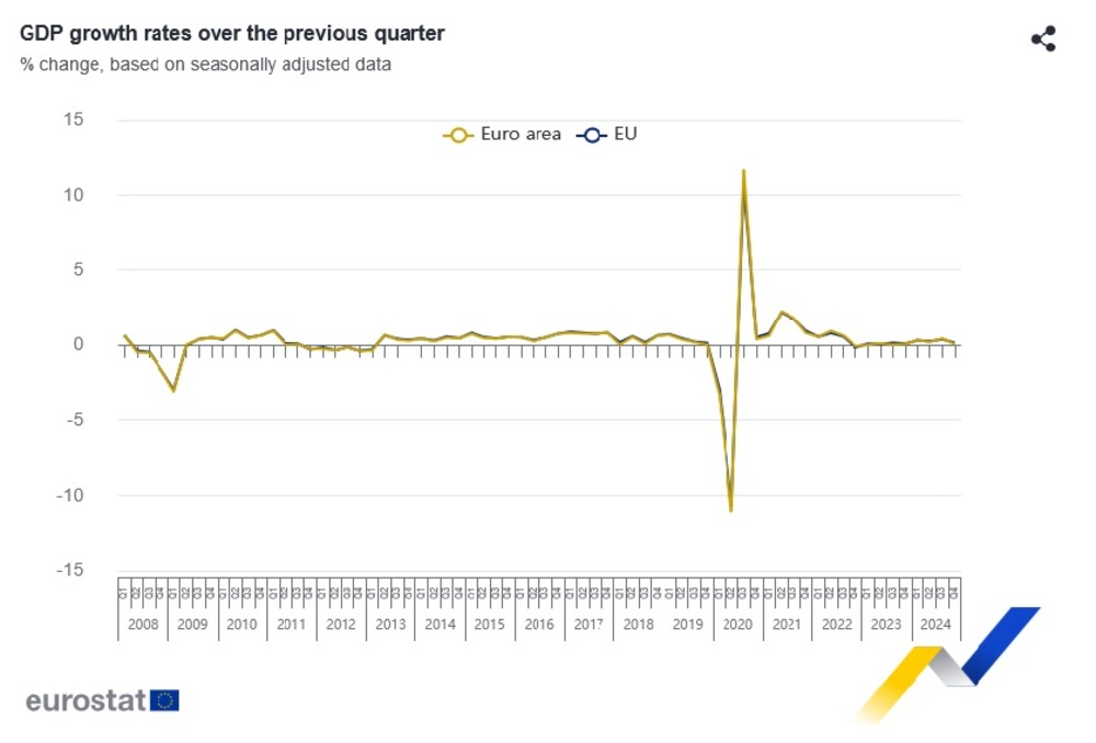 Евростат: Икономиката на ЕС расте леко през четвъртото тримесечие на 2024 г
