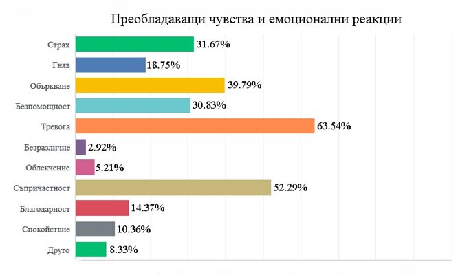 Изследване: Българите се плашат от коронавируса, колкото от депресията