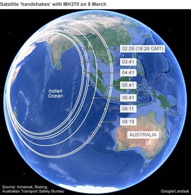 Графиката показва 7-те засичания на боинга от сателит в съответния час на 8 март 2014 г. От тях се извежда възможната ивица, в която се е движел - на север до Казахстан и на юг до Западна Австралия.