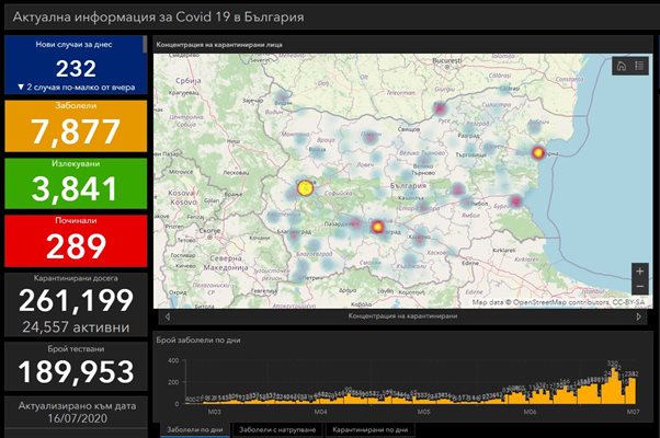 232 са новите случаи на COVID-19 у нас, 6-има починаха за ден