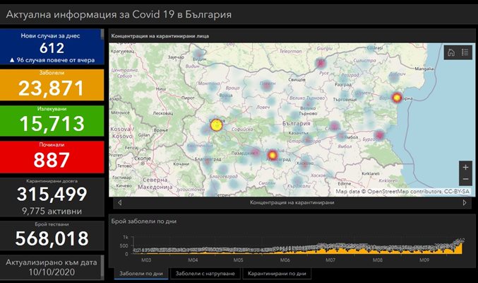 612 заразени с COVID-19, 10,1% от тестваните. Починали са 7 за последните 24 часа