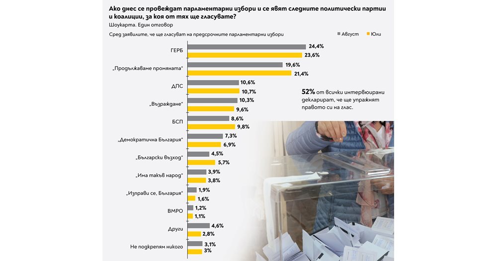 National worry from prices and bills, GERB with a 5% advantage around PP, Slavs on the brink