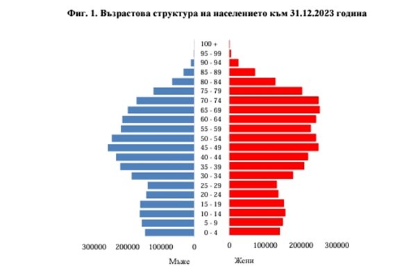 Възрастова структура на населението към 31.12.2023 година Графика: НСИ